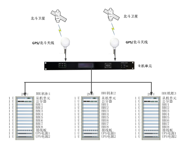 BBU池機(jī)房GPS時鐘同步系統(tǒng)解決方案