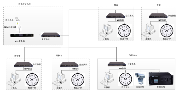 學(xué)校GPS系統(tǒng)解決方案
