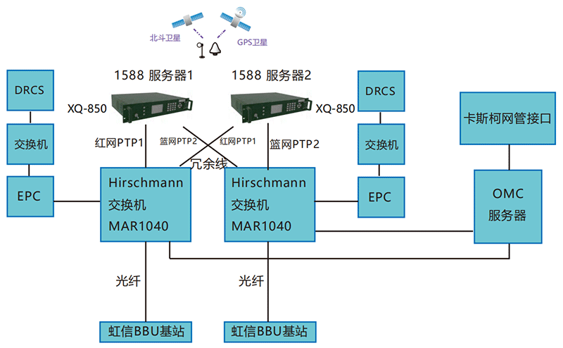 軌道交通時鐘同步方案