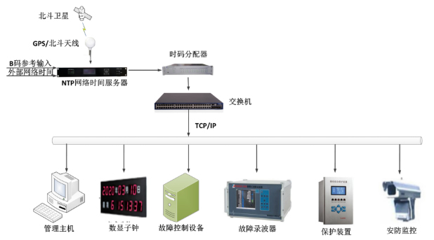 電力行業(yè)GPS時(shí)鐘系統(tǒng)解決方案